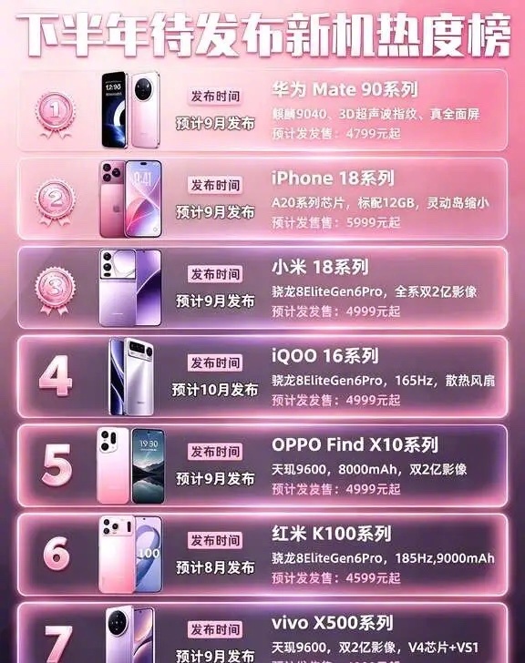 下半年新机发布，你最期待哪款？2026下半年即将发布的新机热度榜。 