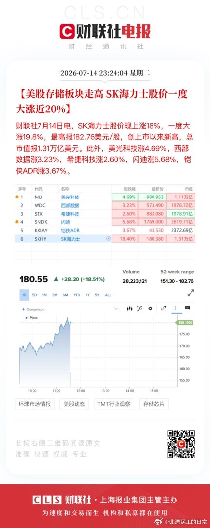 【美股存储板块走高 SK海力士股价一度大涨近20%】财联社7月14日电，SK海力