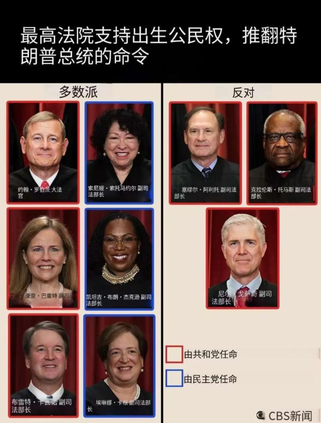 特朗普提出的废除“出生公民权”法案，被美国最高院否决。

六名由共和党任命的大法