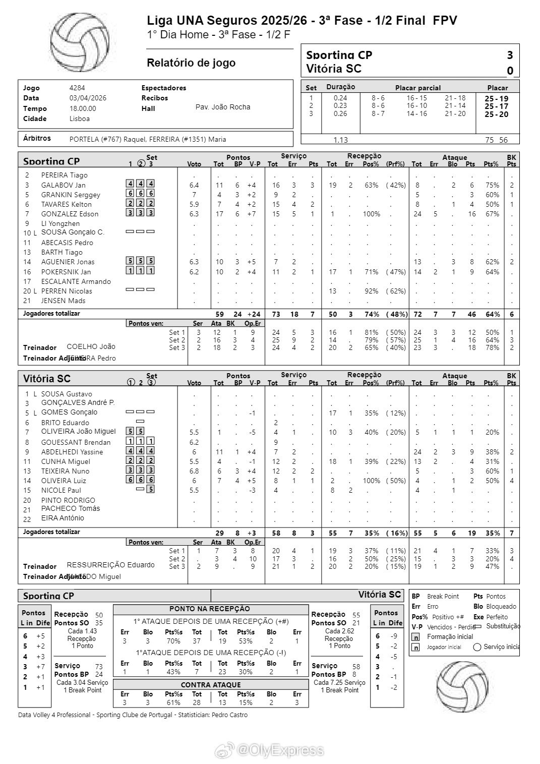 【葡萄牙男排联赛半决赛I里斯本竞技先拔头筹】国际排坛战报速递中国排球留洋动态 4