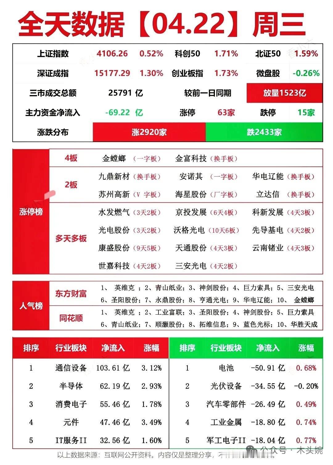 04.22市场全景复盘来啦！
周三盘面速报：两市成交放量至2.58万亿，沪指站上