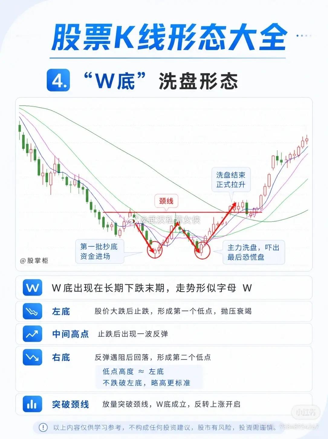 股票K线形态大全1. “老鸭头”洗盘形态这是一种经典的强势洗盘形态，走势形似鸭头