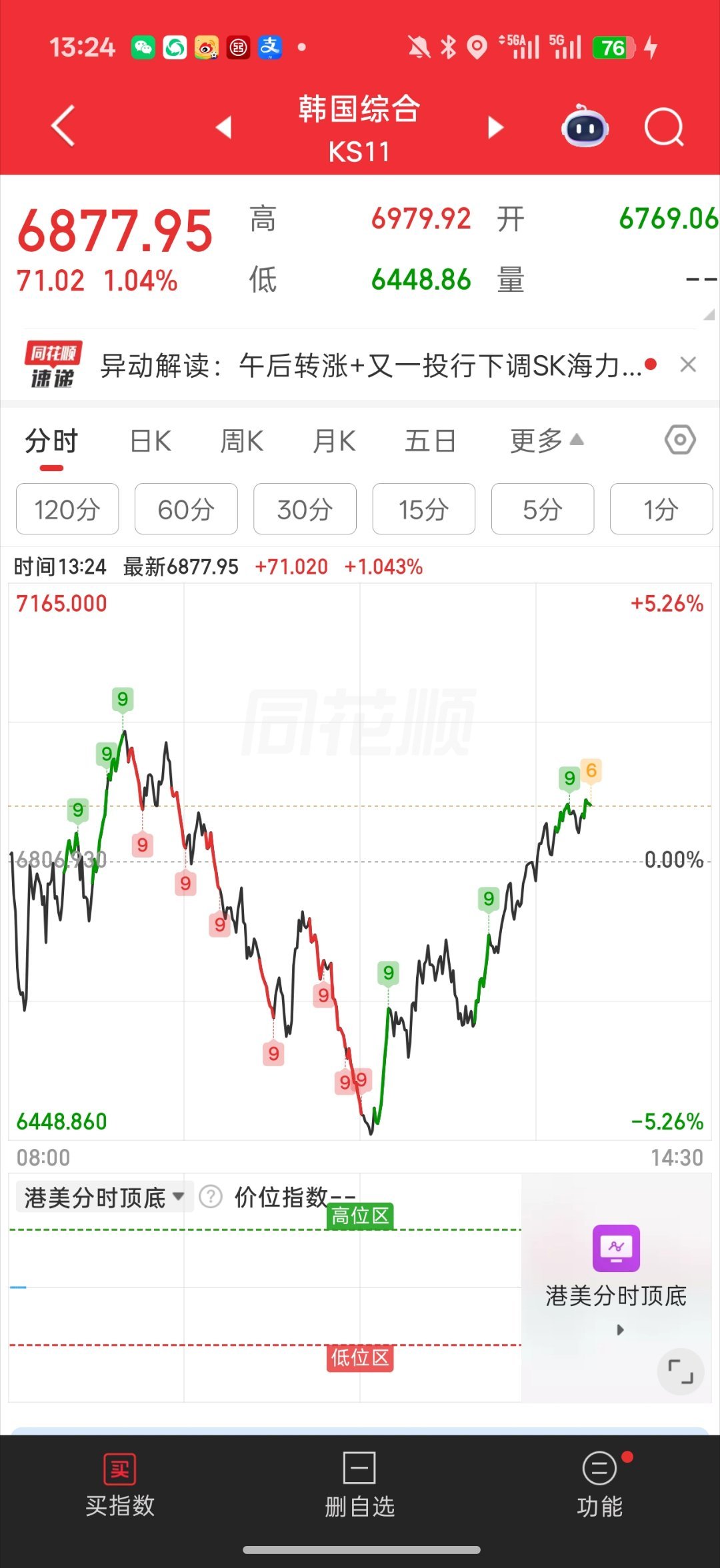 基金 没看出来独立性在哪跟涨跟跌 跟韩国 盘后这大盘v得真快 科技终于稍微回暖了