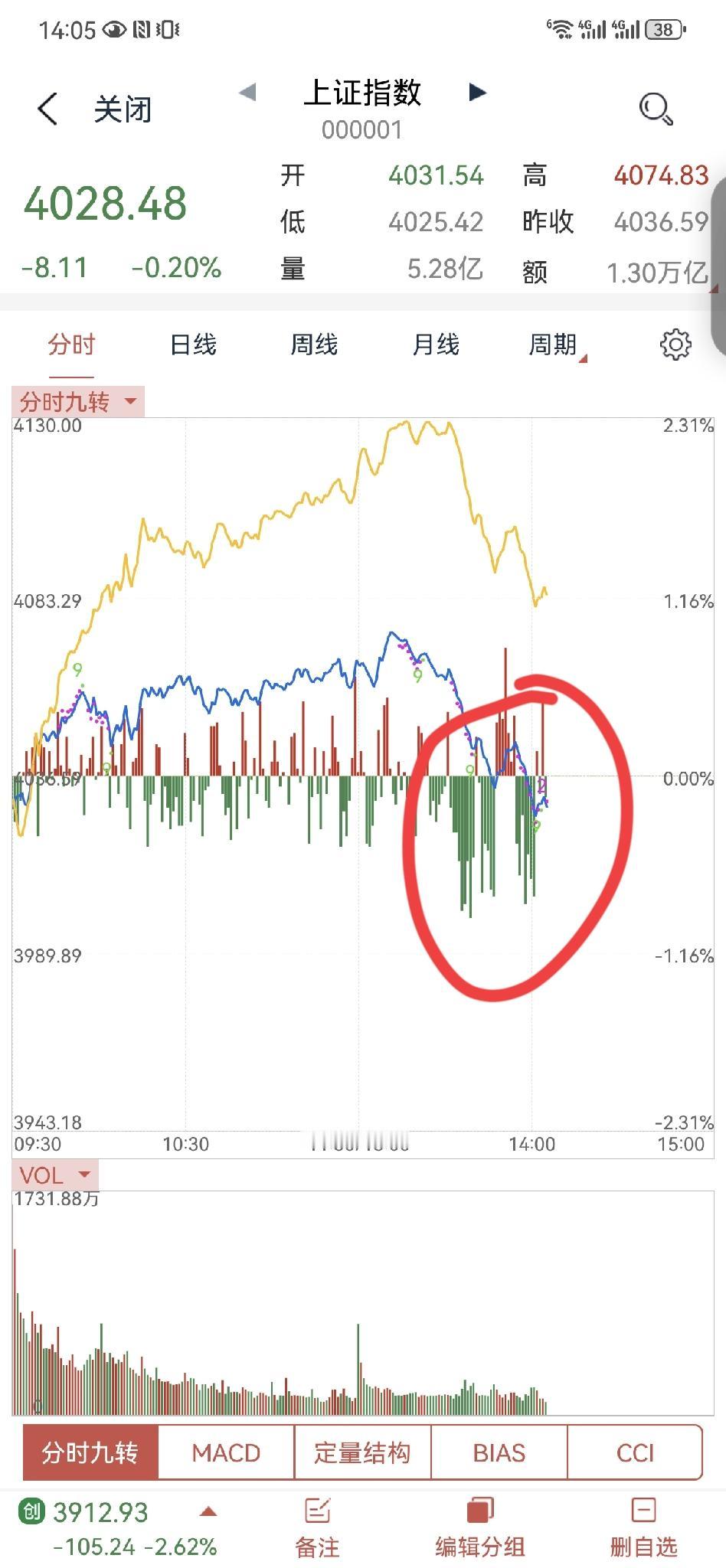 来来来，请有关部门查一查，就在这个时间段是谁砸的？如果是抱团科技资金出逃，那可以