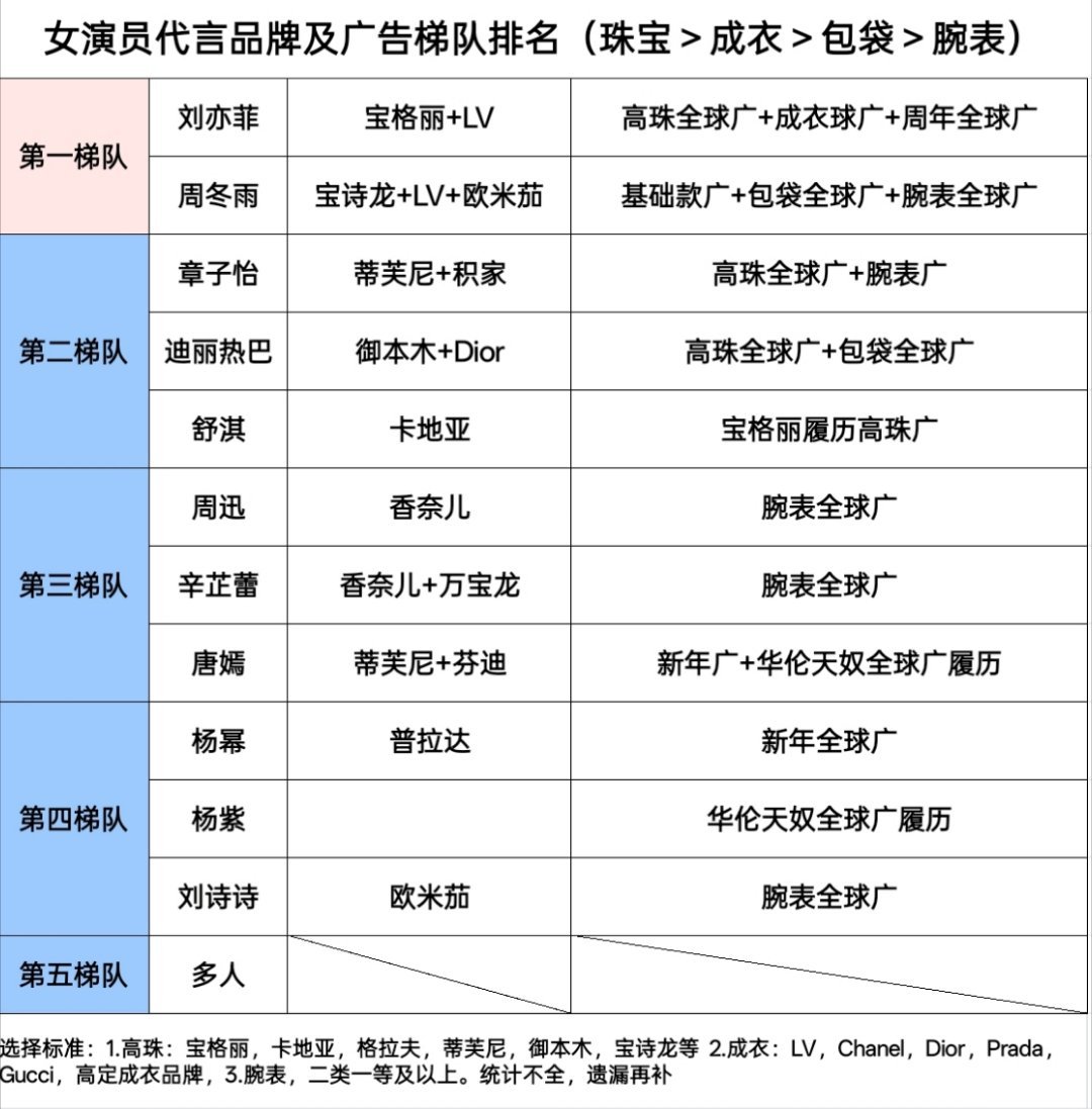 女演员时尚品牌综合梯队排名出来了五个梯队，星光闪耀，你偶像在哪个梯队呢? 