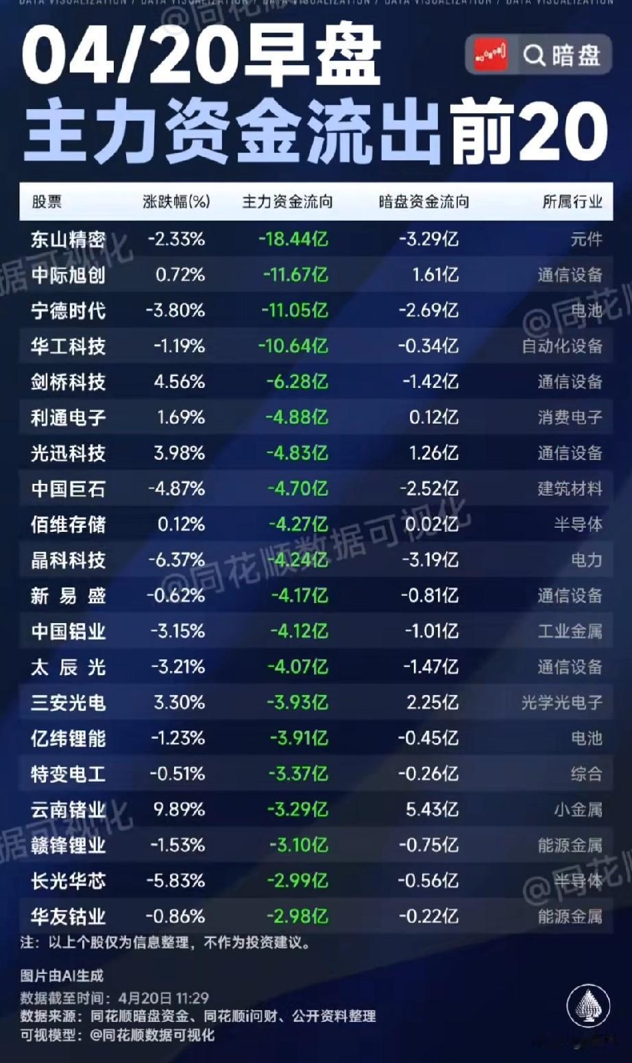 4.20日早盘主力暗盘资金净流出前20个股梳理！
 
这些个股资金流出规模从2.