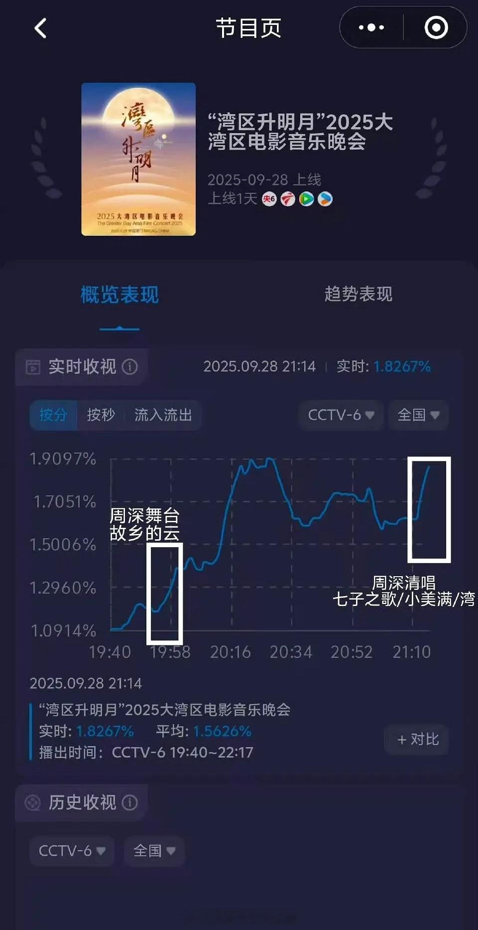 周深带全场观众合唱七子之歌周深串场清唱都能带动收视大拉升👏🏻观众缘牛的 ​​