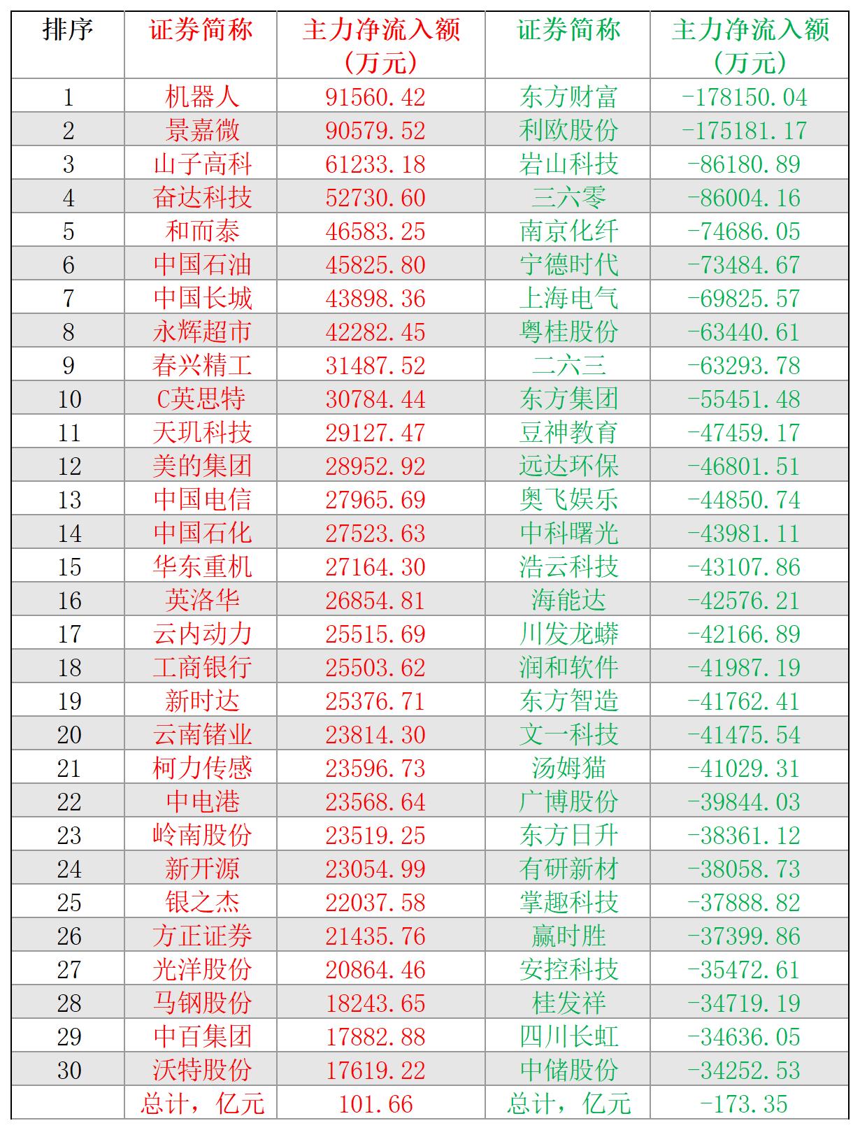 2024-12-04,A股个股主力净流入和净流出前三十名
主力净流入最多的三十股