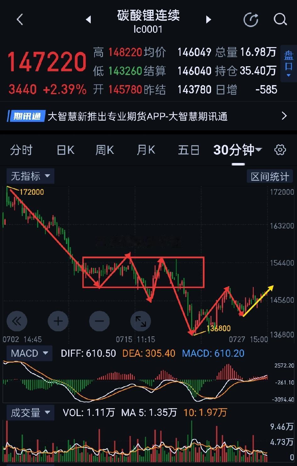 碳酸锂，临门一脚，走势犹抱琵琶半遮面。                     