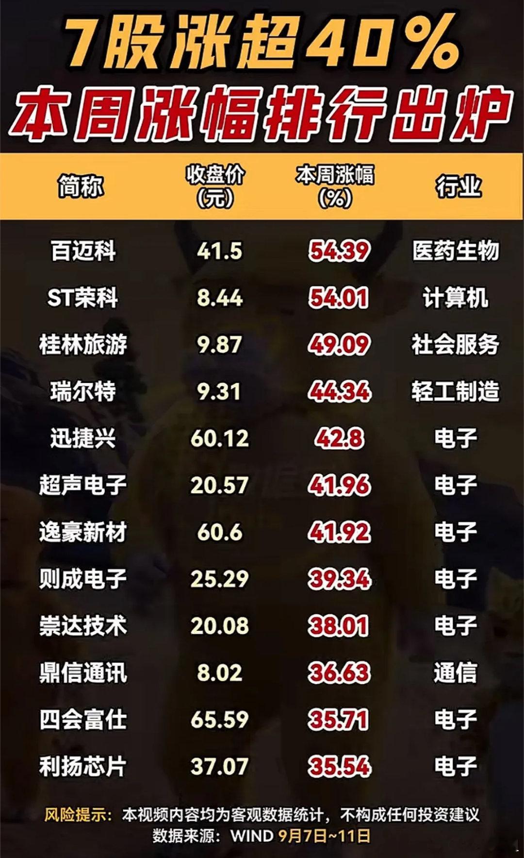 本周涨幅榜出炉！7只个股暴涨超40%，电子赛道批量走出大牛股！本周（9月7日—9