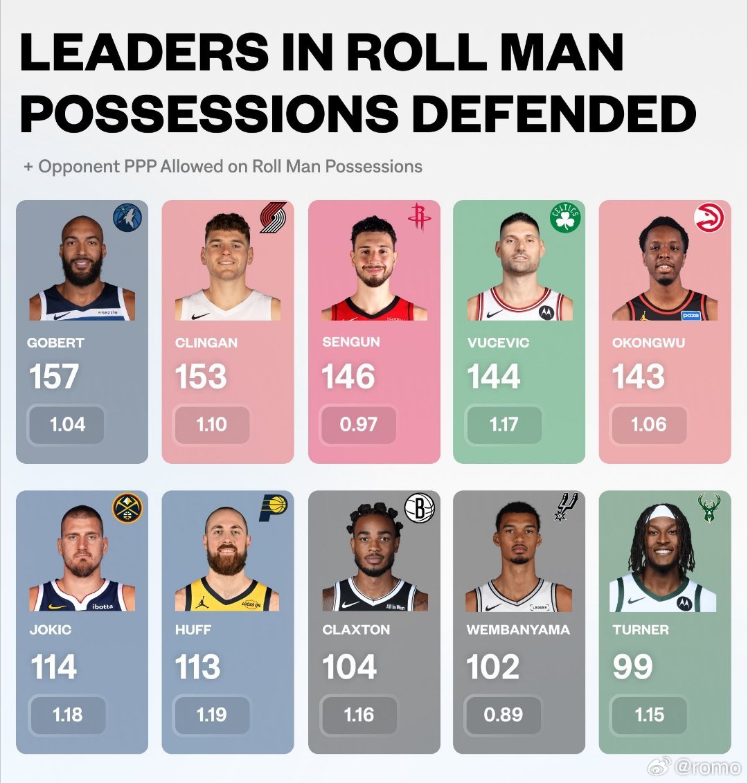 赛季迄今防守挡拆下顺人次数最多回合数的内线阴影数字是下顺对手每次进攻得分有什么发