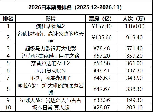 日本周末票房（7.10-7.12）：1.《玩具总动员5》蝉联冠军，累计票房近50