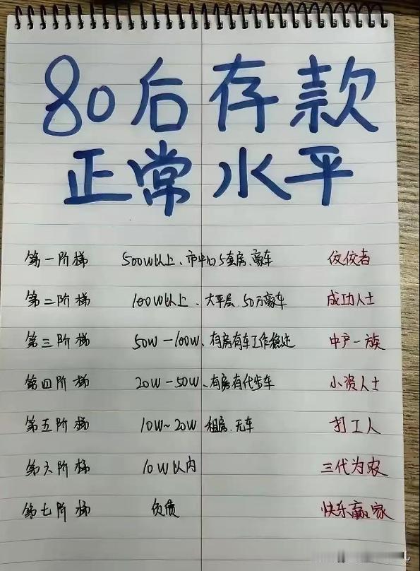 80后多少存款才正常？
依据存款额的多少，将 80 后划分为了七个阶层呢。

处