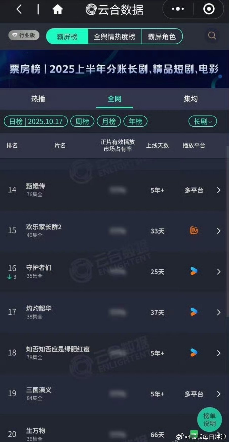 赵丽颖《知否》上榜云合，长尾效应好强啊，老上。 ​​​