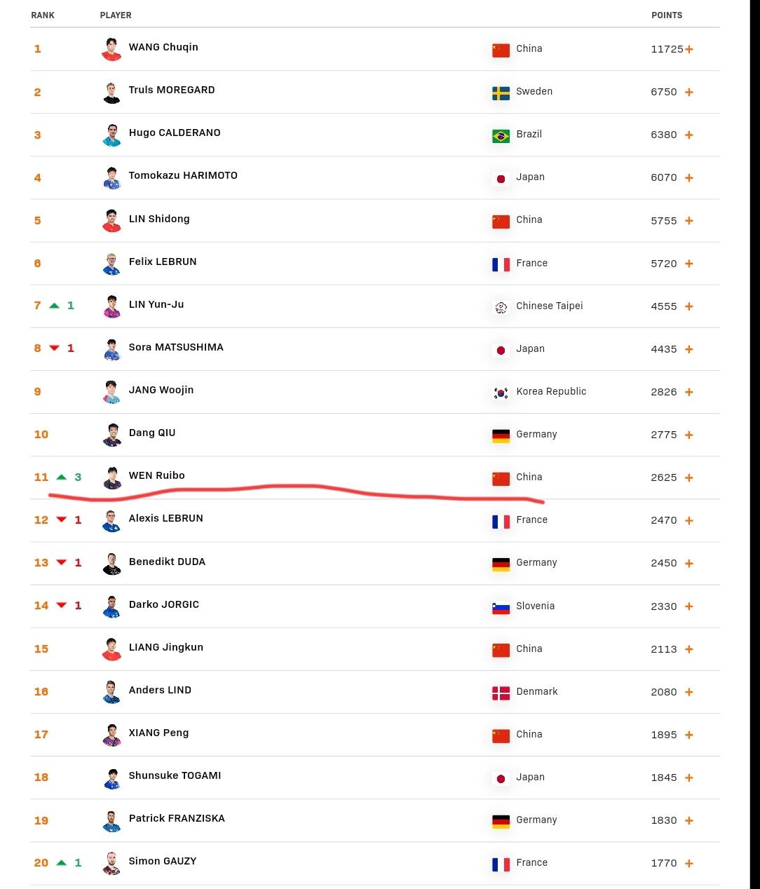第 16周世界排名公布了。
男单前20里国乒只占5位，温瑞博因为太原站夺冠，排名