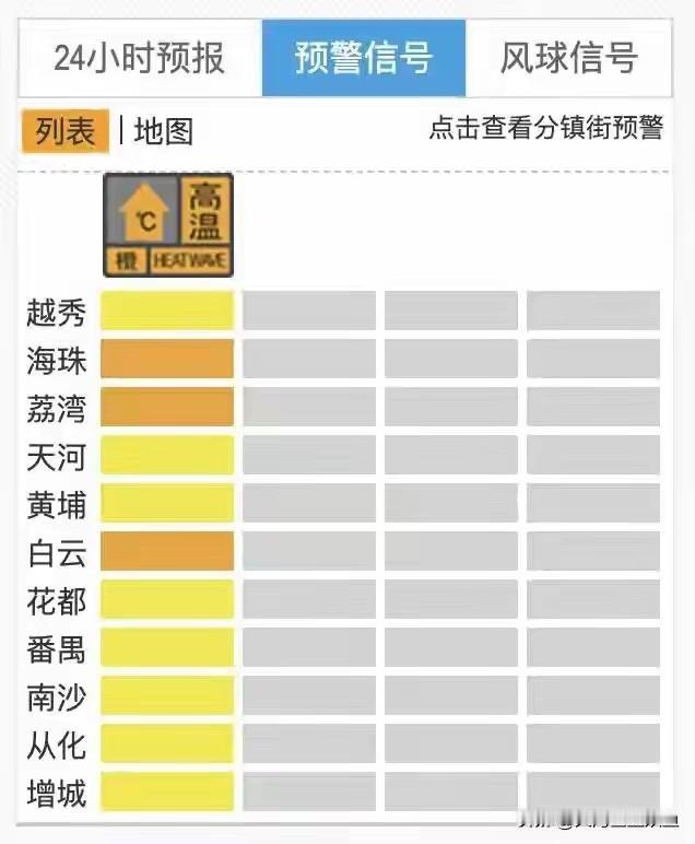 广州的朋友注意了，今年首个高温橙色预警来了——最高气温直逼37℃，出去一趟怕是要