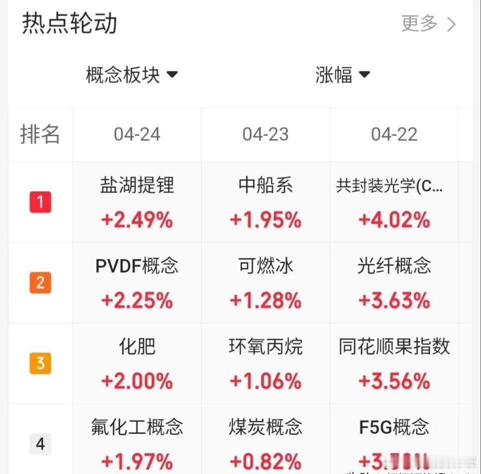 4.24趋势上涨人气股票点评1、赣锋锂业：反弹迹象，冲高止盈2、盛新锂能：强势反