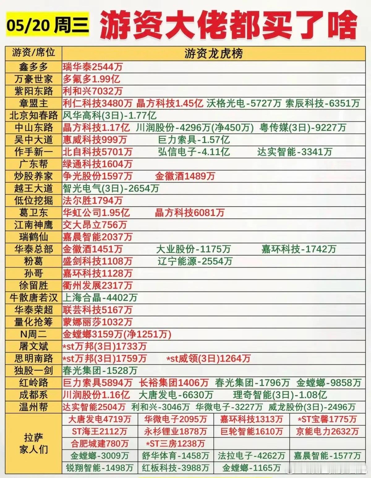 5.20周三  看看游资大佬们都买了啥？！ 游资抢筹 龙虎榜！中山东路  买入 