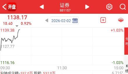 相对低位的券商也来承接指数。 