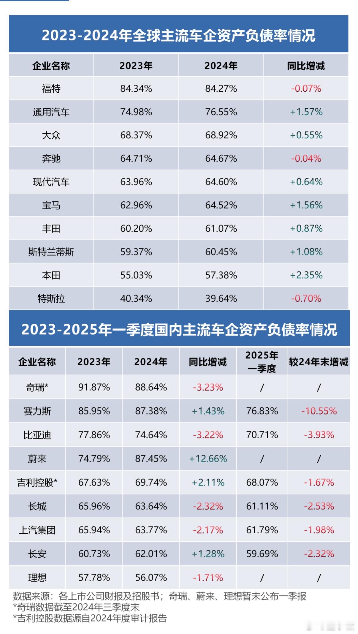 中国车企真实负债情况 近年来，中国汽车产业高速发展，行业竞争格局越发激烈。业界对