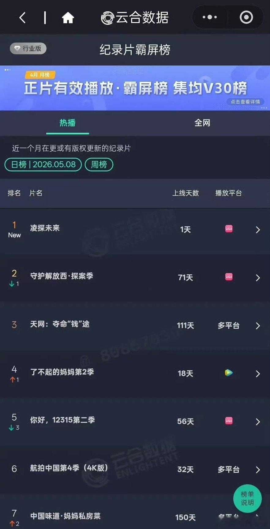张凌赫 凌探未来上线首日直接登顶云合纪录片霸屏排行榜第一！！ 