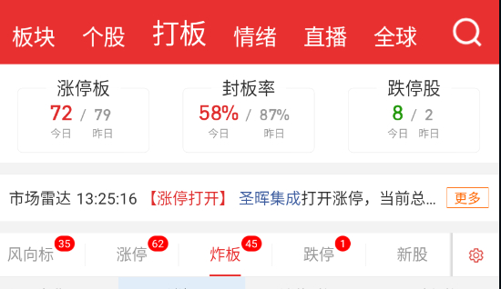 封板率不足六成。 ​​​