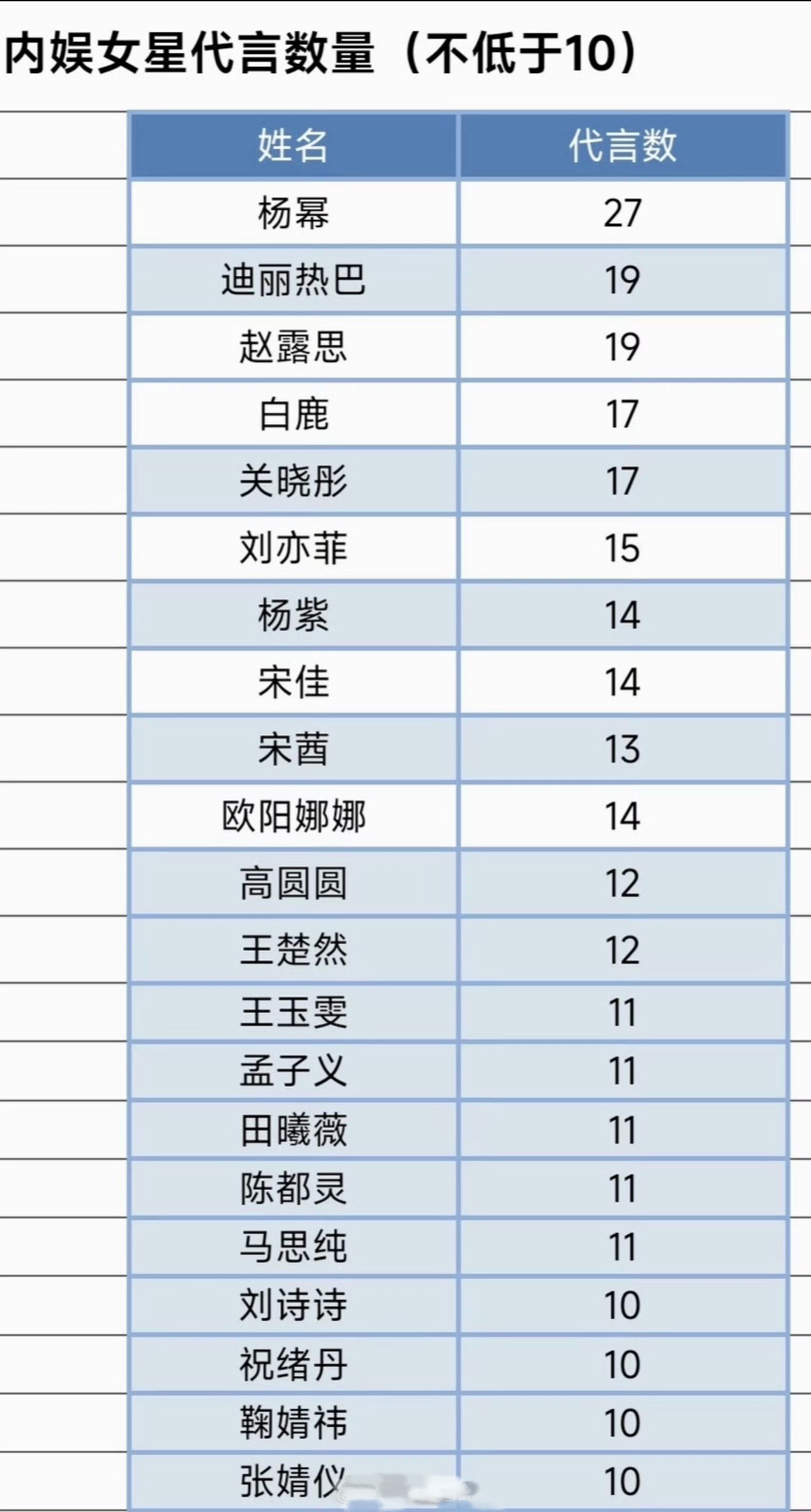 内娱女星代言排行内娱女明星代言数量排行 杨幂代言数量27居内娱女星代言第一