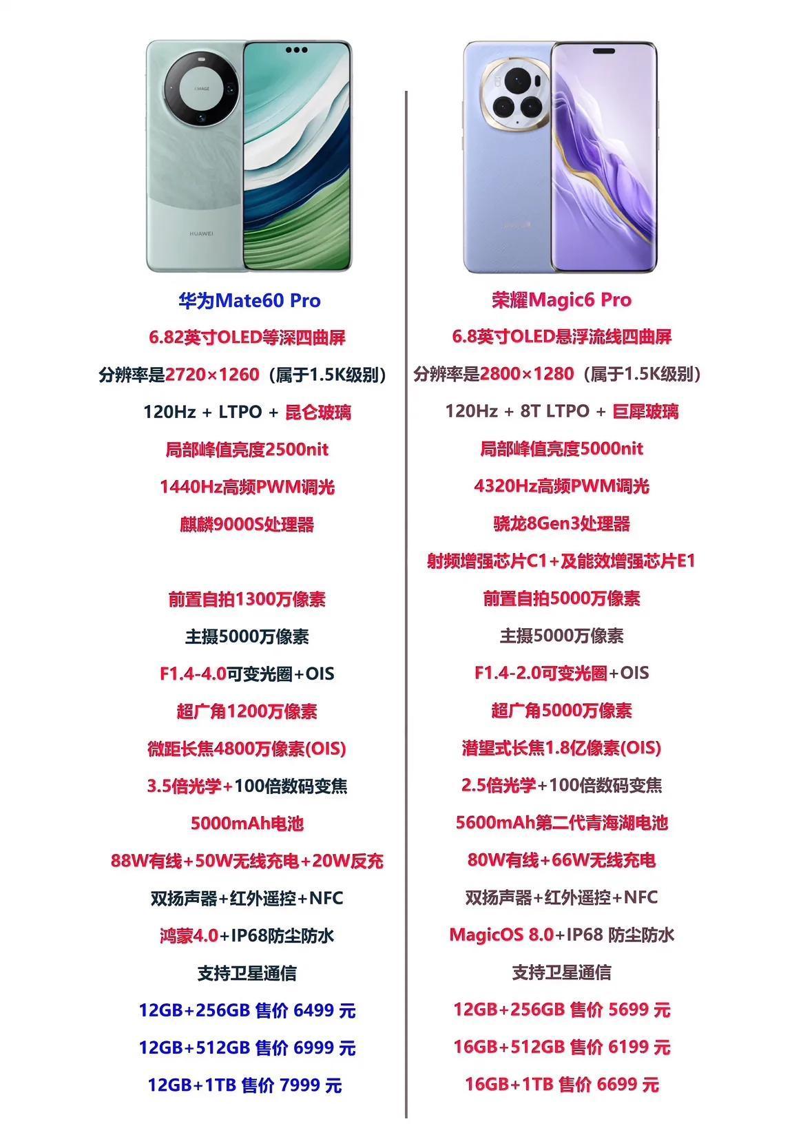 我给大家简单总结一下：

华为Mate60 Pro有的东西，荣耀Magic6 P