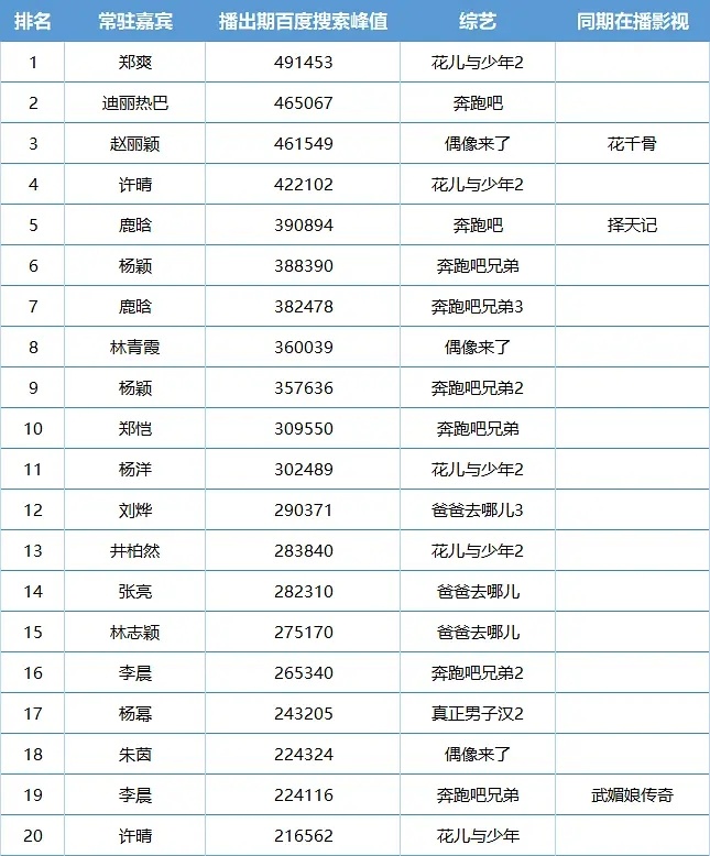 鹿晗躲过了花少2 15年的顶流，爽子，迪丽热巴，赵丽颖，鹿晗 ​​​