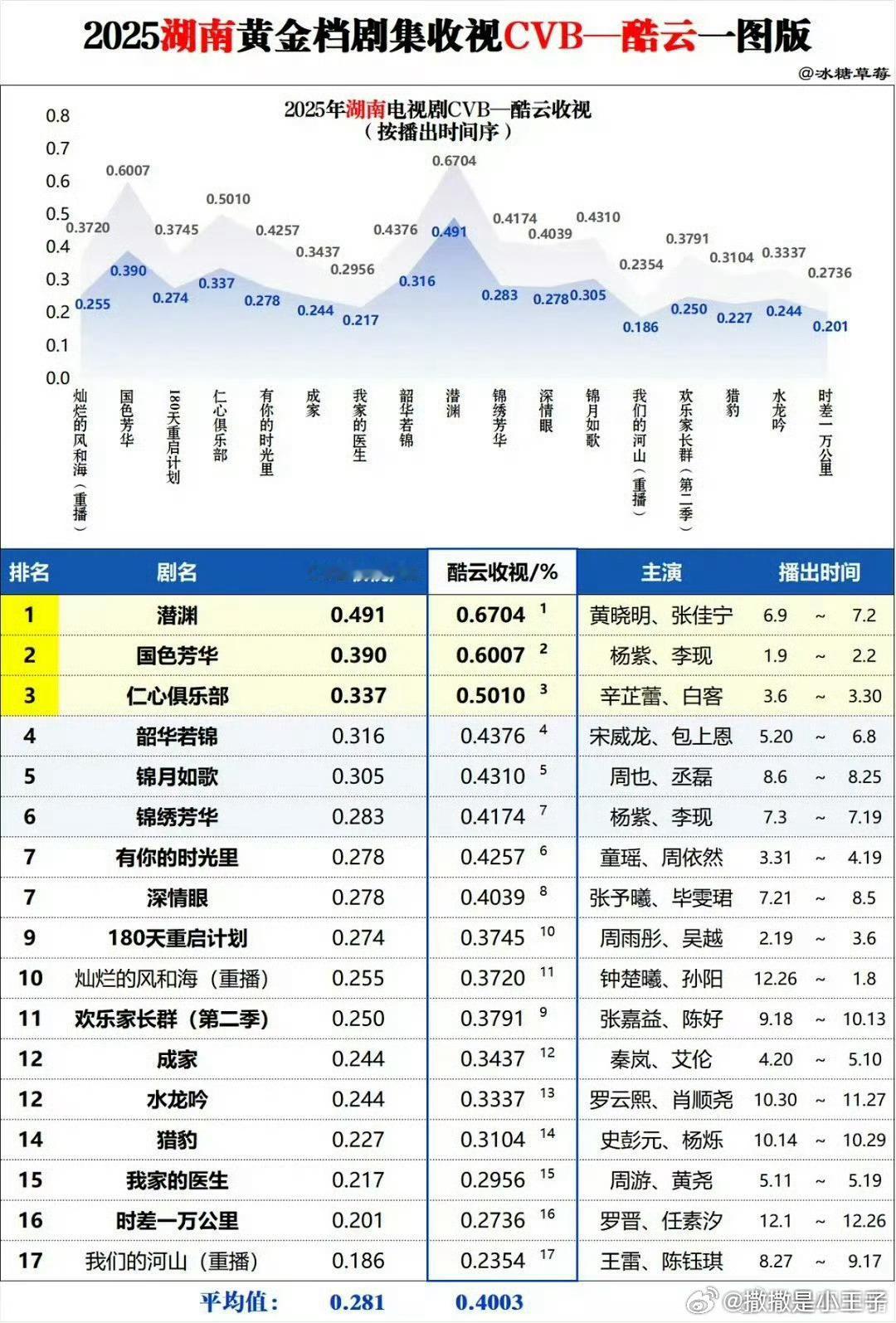 第三天应该有0.325，cvb确实有可能超过我们，毕竟在播剧央一央八加起来也没有