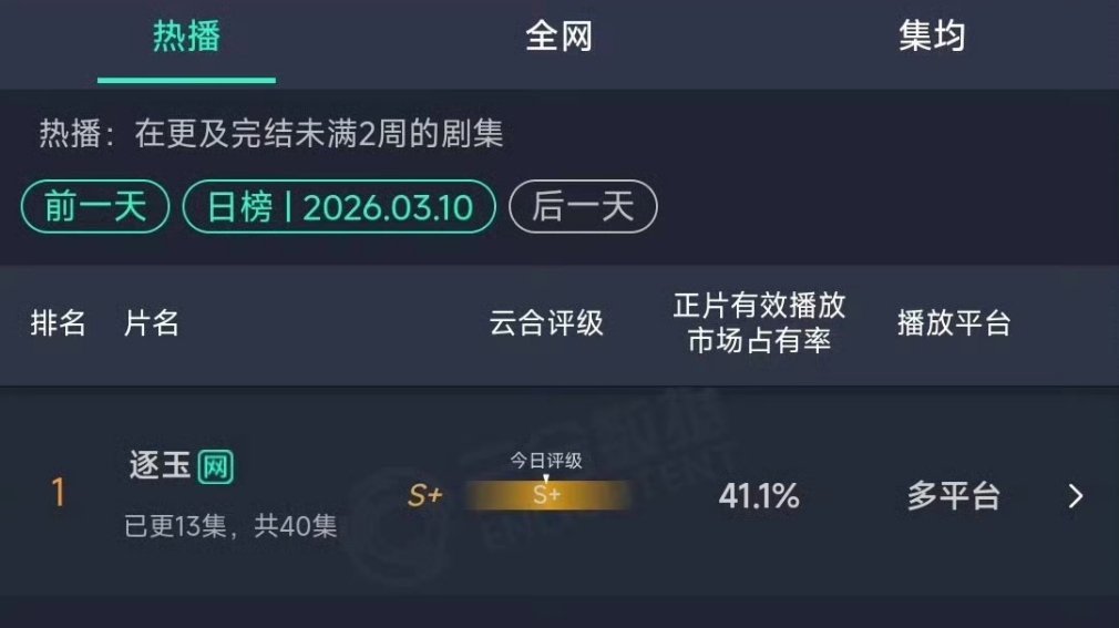 张凌赫、田曦薇《逐玉》昨天的云合占比41.1%，目前才更新了13集