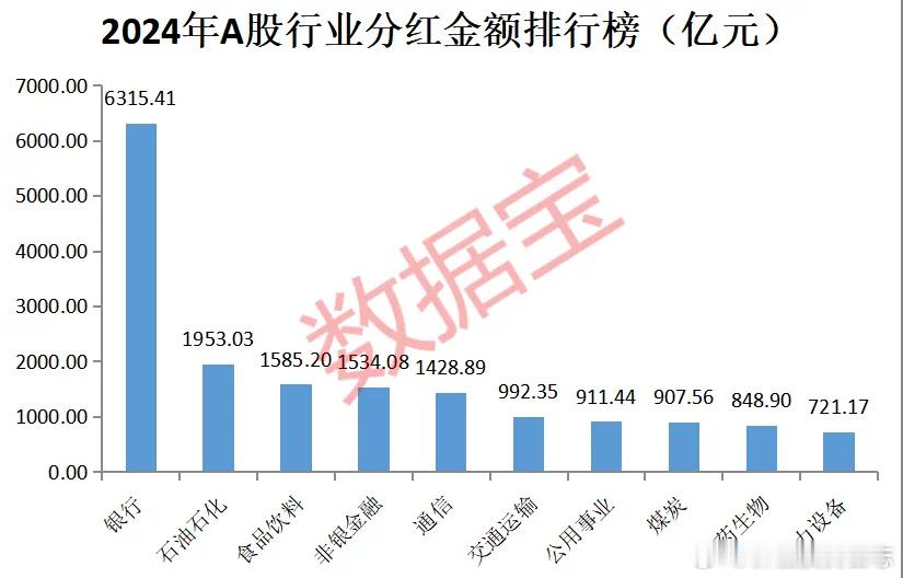 价值投资日志[超话] A股年度分红总额再创新高据数据宝统计，包括中期分红、特别分