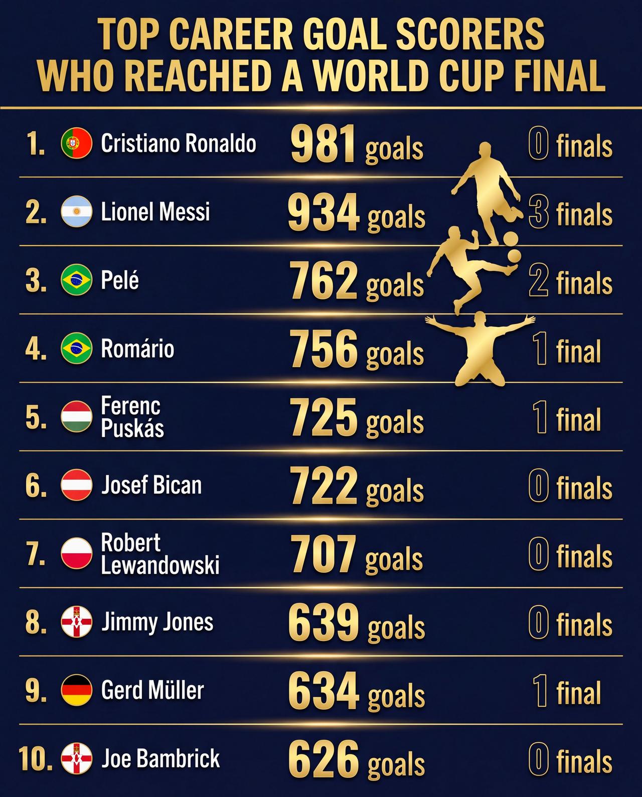 职业生涯进球数最多的球员及其世界杯决赛经历 ⚽
1. 🇵🇹 克里斯蒂亚诺·罗