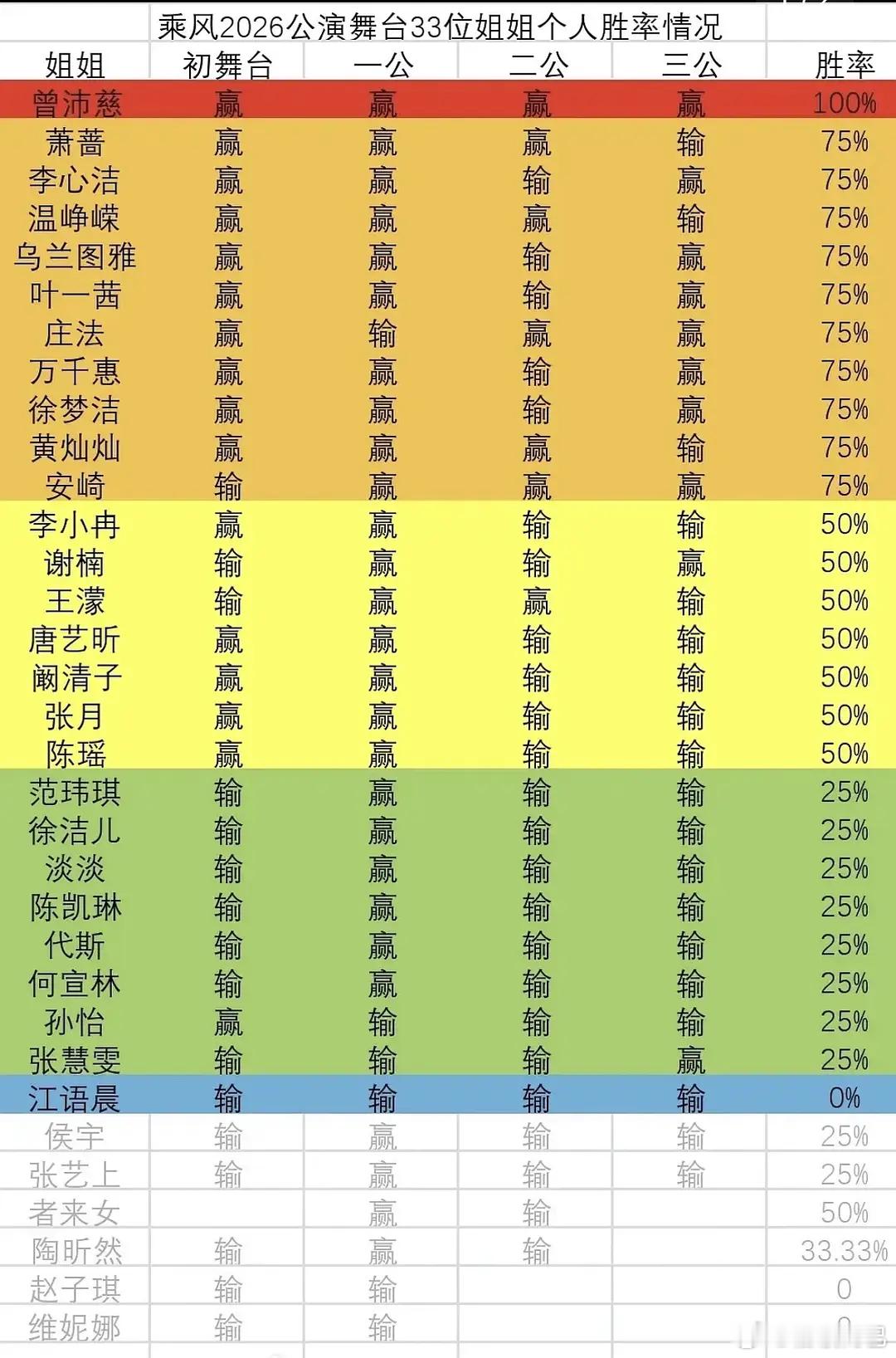 才知道曾沛慈公演没输过也能是嘲点，本来所有舞台在下沉平台全是断层，但是个喜从没赢