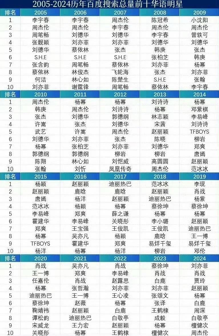 连续五年综合热度Top10明星  你别往前数五年，你往前数十五年，仔细看看哪个名