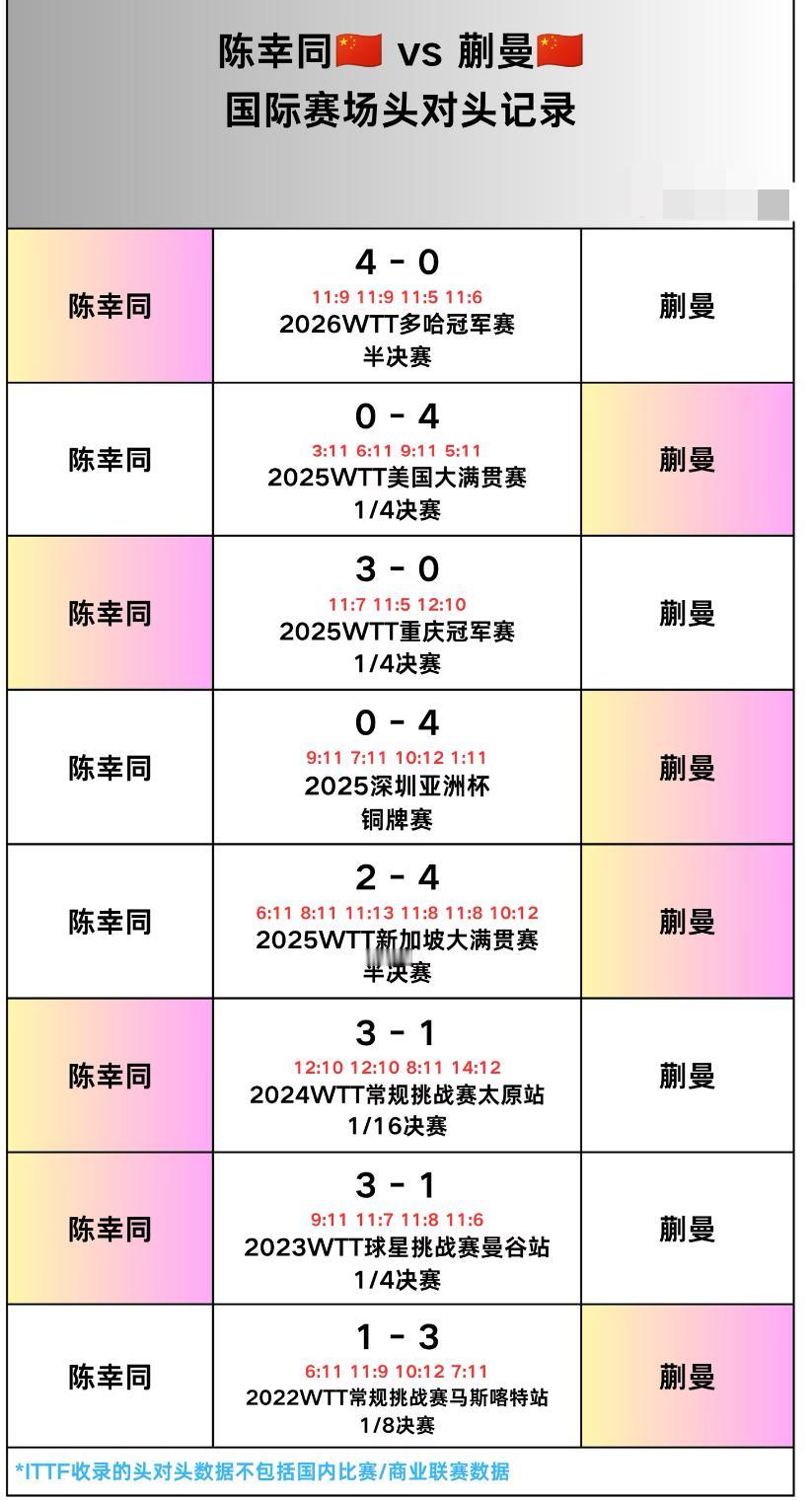 陈幸同与蒯曼的头对头全记录—2026横滨冠军赛女单半决赛对阵
陈幸同VS蒯曼，