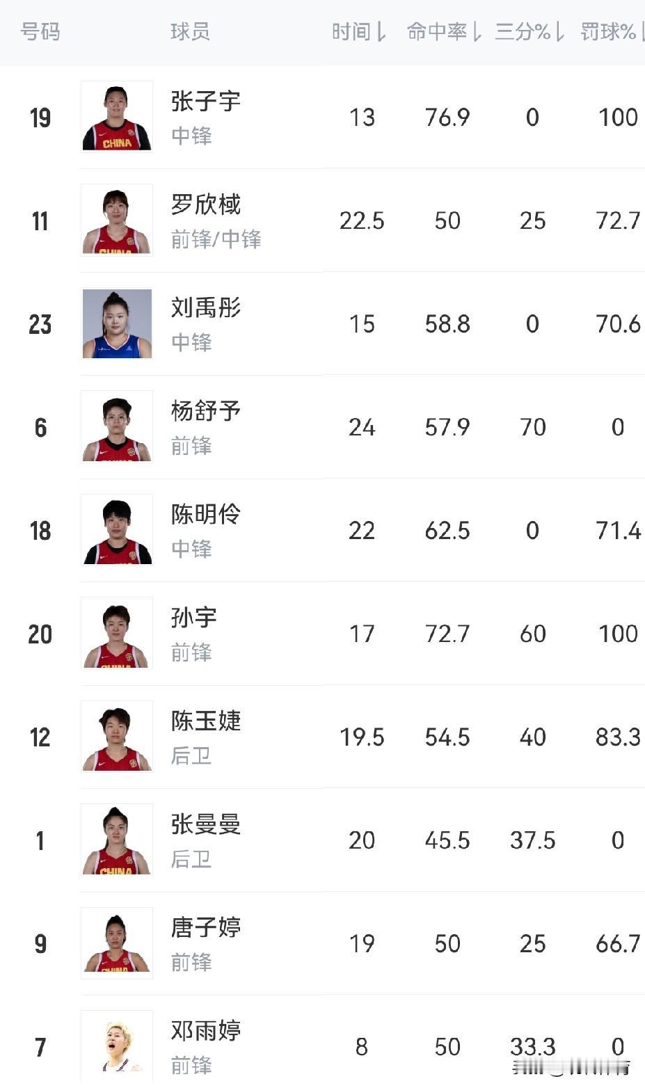 说好的锻炼年轻人！怎么老将还是打这么长时间！
从宫指导上任后就一直强调一件事情，