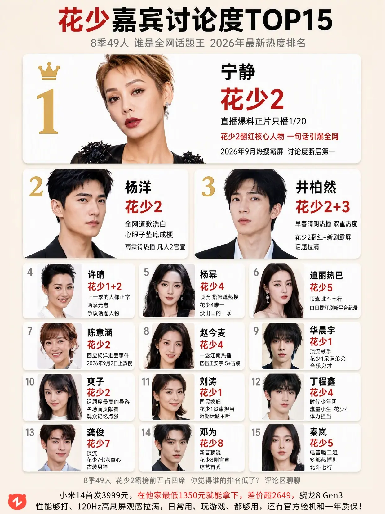 花少2翻红🔥花少总嘉宾讨论度TOP15。