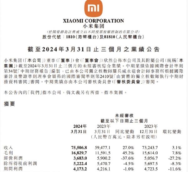 小米第一季度财报，你们看懂了吗？总营收755亿元，经调整净利润65亿元，其中包括