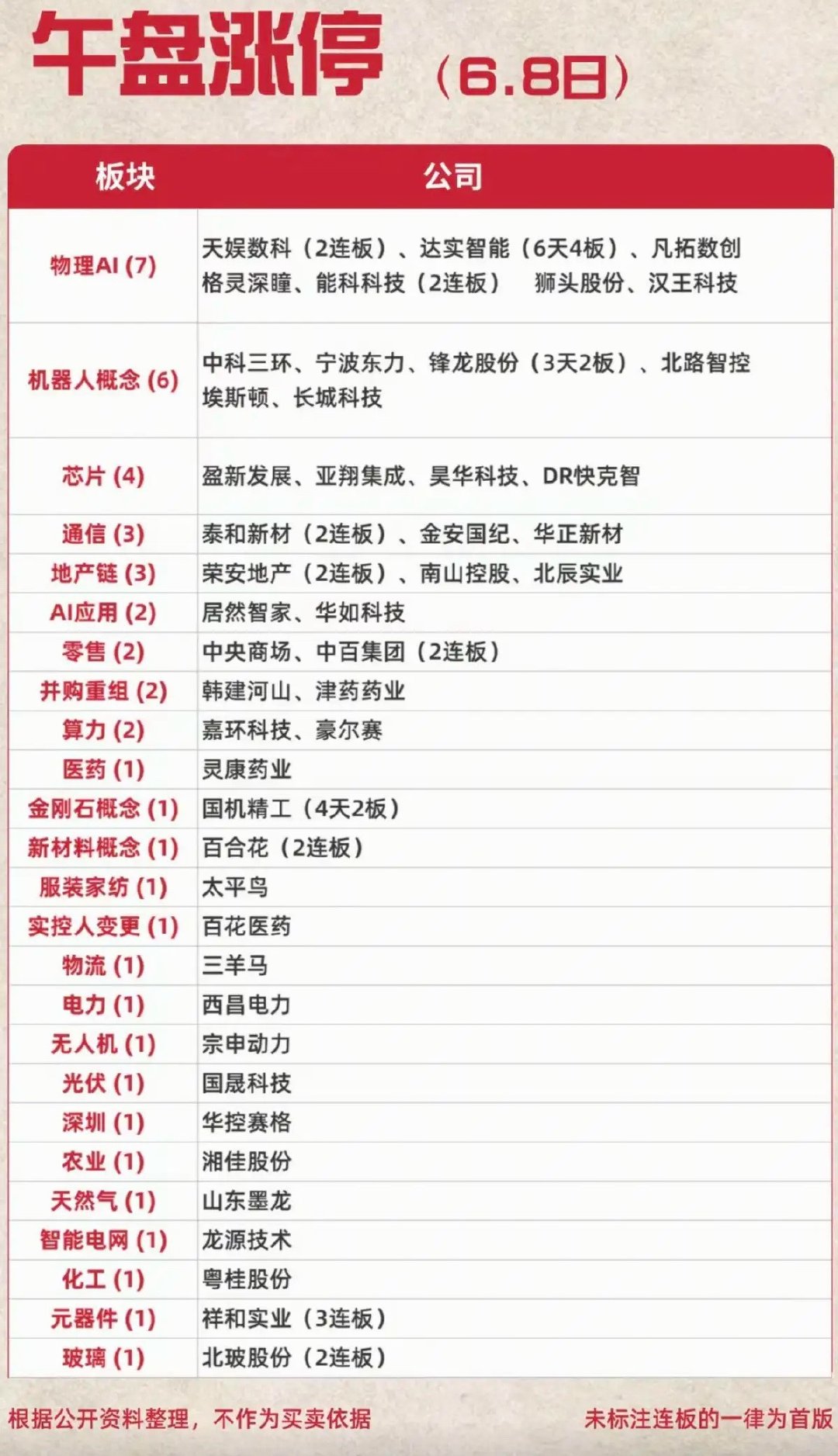 6.8周一  涨停板股票：题材+明细表！市场热点：物理AI机器人、减速器、机器人