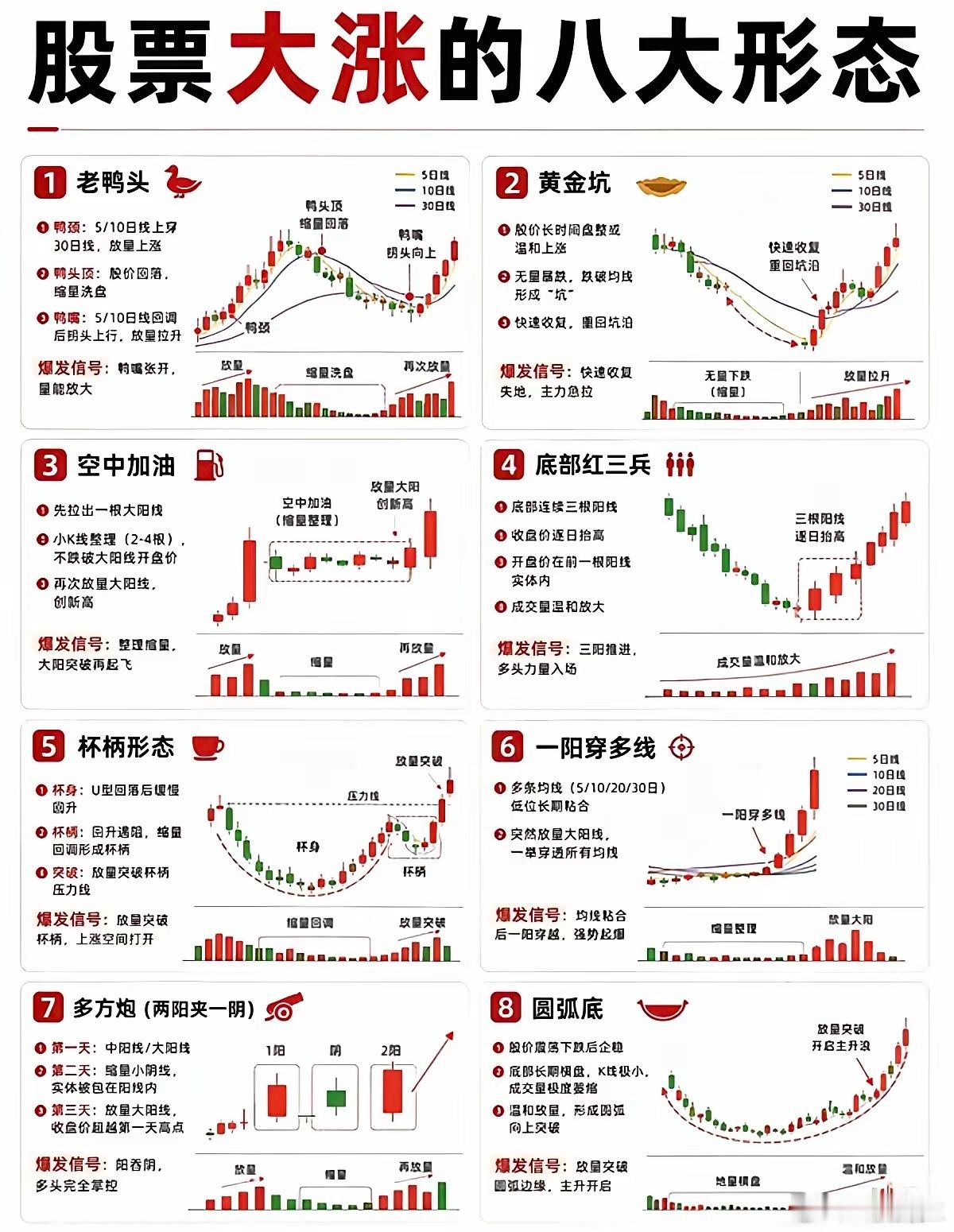 股票大涨的8大经典形态，看懂少走十年弯路炒股形态繁多，真正高胜率的启动信号，认准