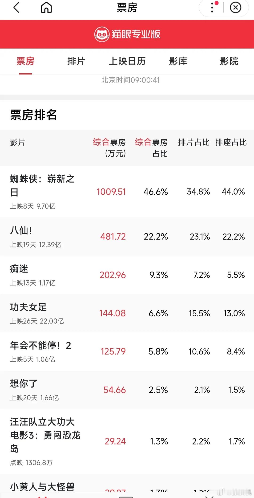 《年会2》票房已经破亿，张若昀是否已经力证自己的扛票房能力了？？？？感觉这部剧要