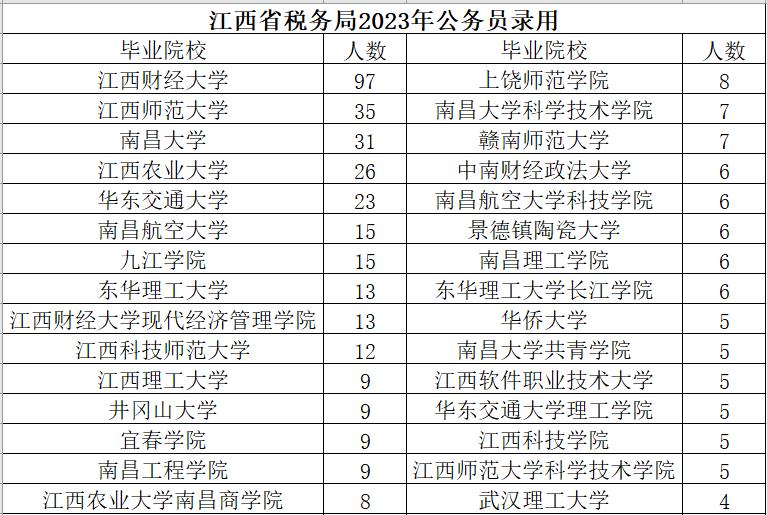 国家税务总局江西省税务局2023年度拟录用公务员654人（第一批579人，第二批