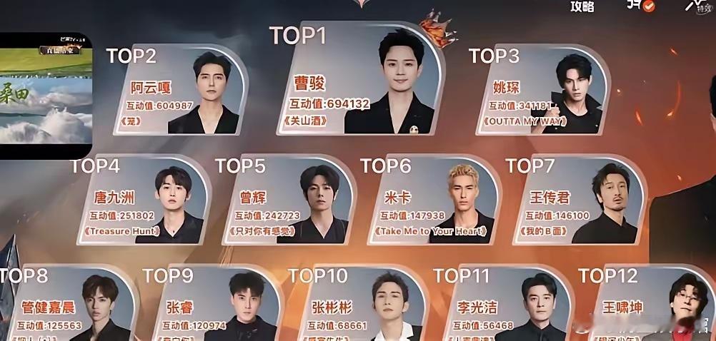 曹骏人气断层第一，芒果你今年又压错宝了 