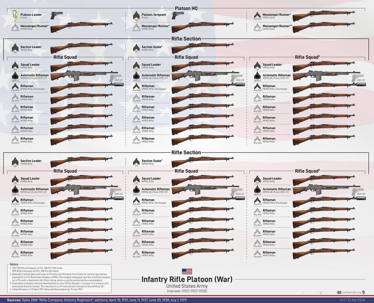 美国陆军步兵排（1921-1928）