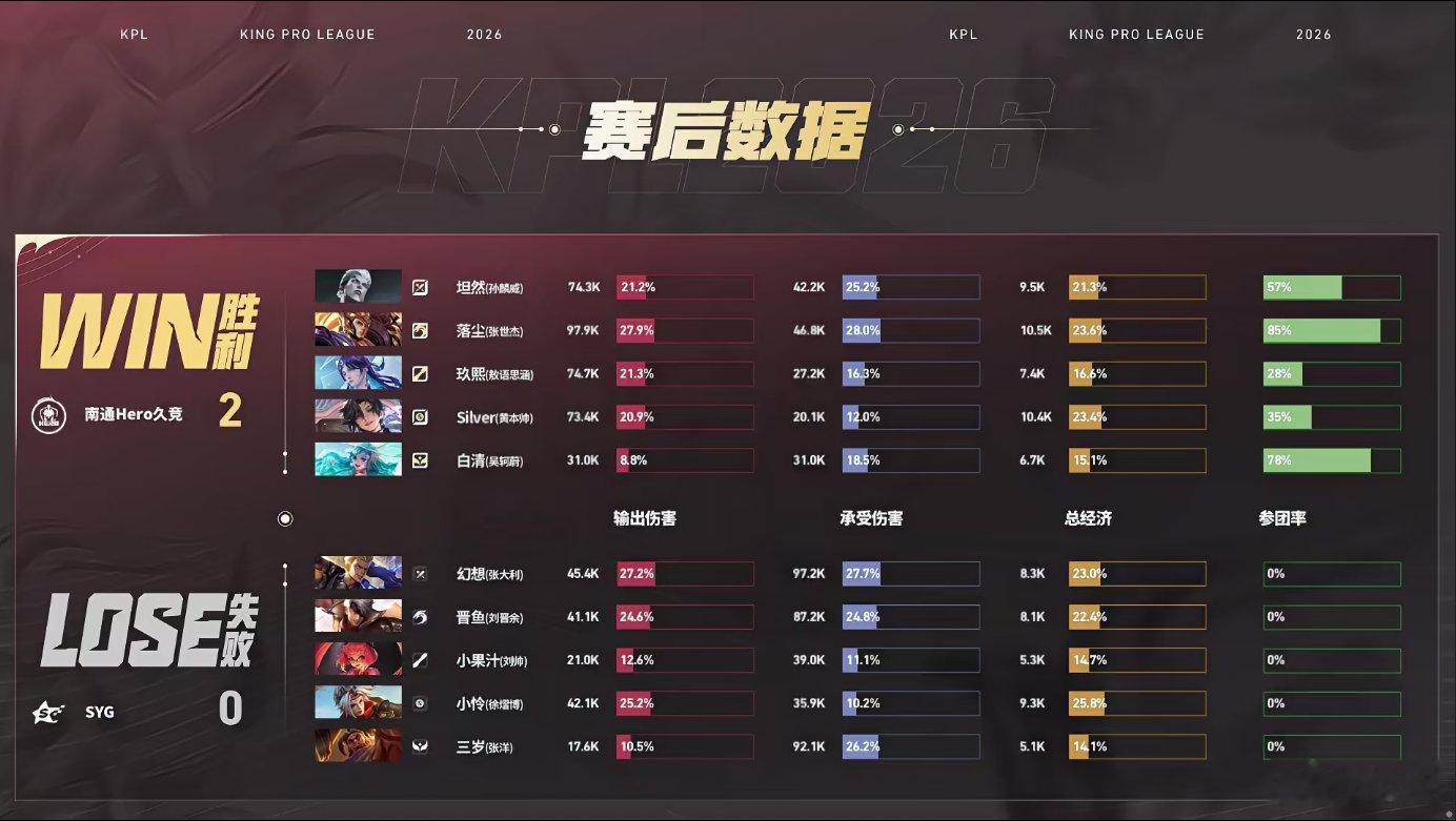 落尘绝活杨戬落尘一手杨戬堪称天花板级绝活操作，对线稳压对位，团战精准锁定后排，大