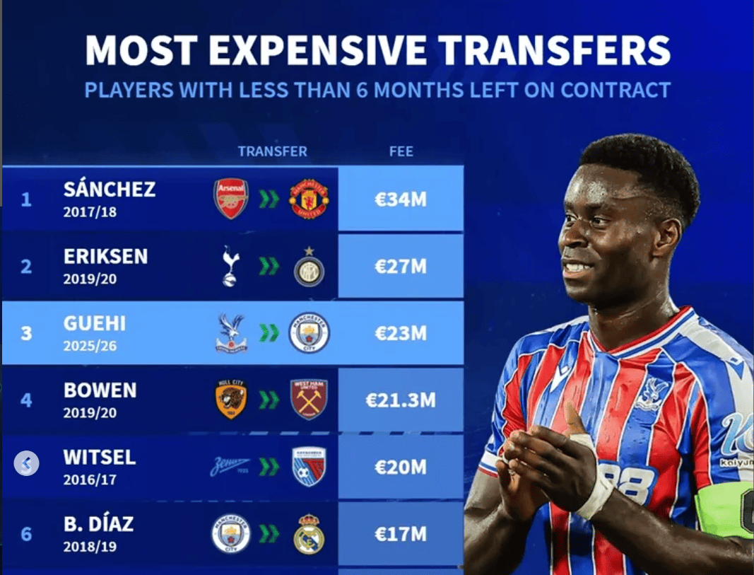 球员合同少于6个月转会费榜：桑切斯加盟曼联第一，格伊第三