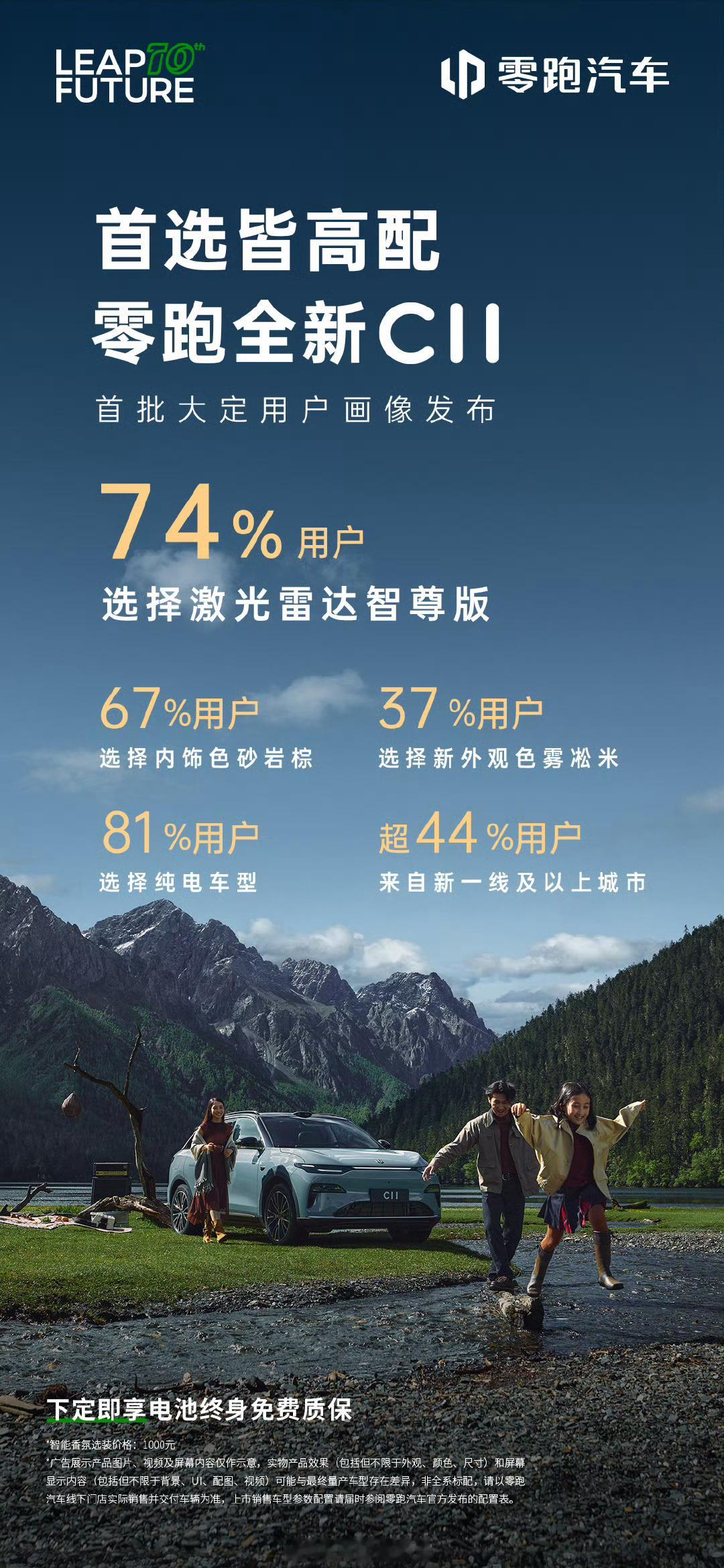 零跑全新C11 首批大定用户画像来了。-74% 用户选激光雷达智尊版，- 67%