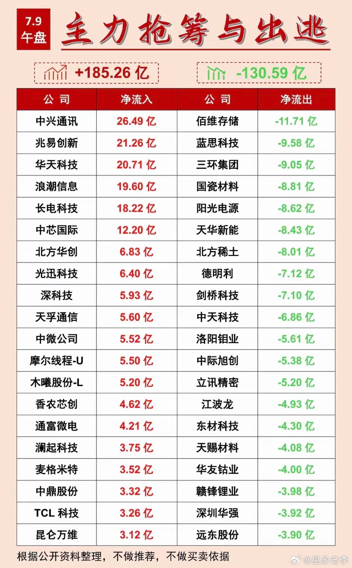 7.09周四  主力大资金  净流向监测榜TOP20！收盘+资金净流入：1.半导