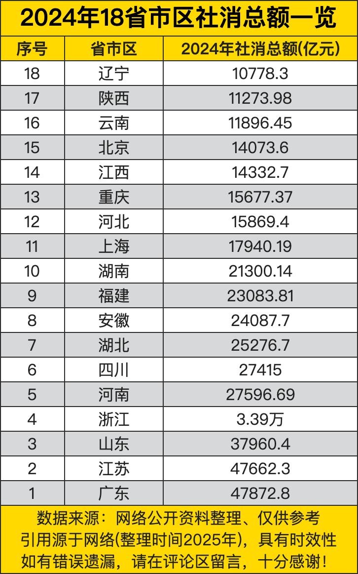 广东以 47872.8 亿元的社消总额位居榜首，这彰显了广东强大的消费市场。作为